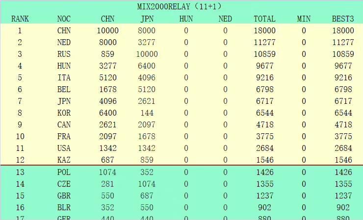 加上全球49个海外市场的成绩，该片全球首周末4.5亿美元，也是疫情以来第二高